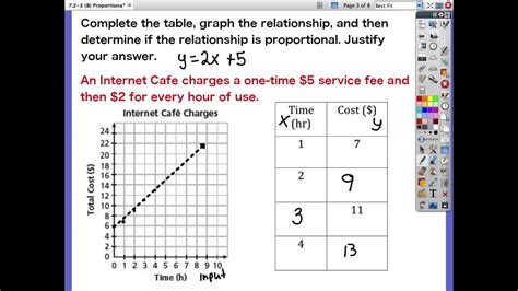 Is y 2x 5 a proportional relationship?