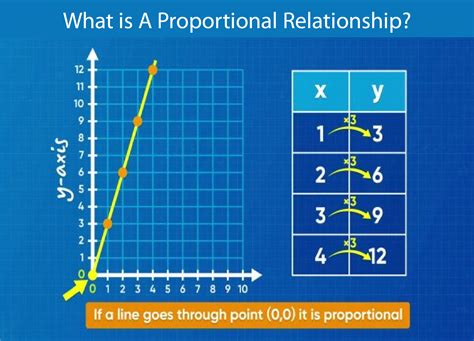 Is y 4x a proportional relationship?