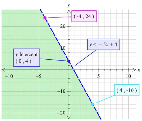 Is y 5x 4 linear?