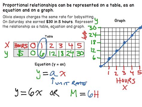 Is y 7x a proportional relationship?