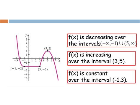 On what interval is f constant?