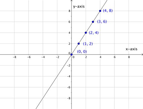 On which axis does the point 6 and 0 lie?