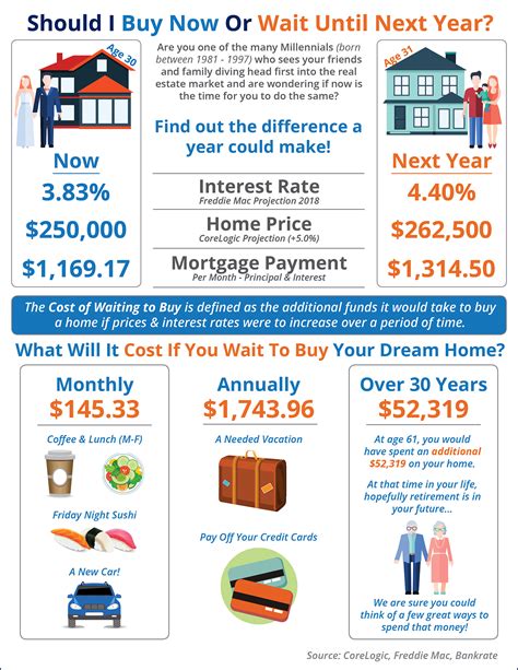 Should I buy a house now or wait until 2024 Ontario?