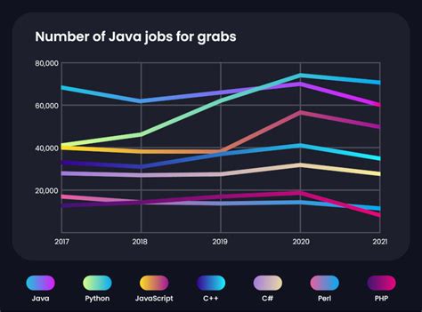 Should I learn Java to get a job?