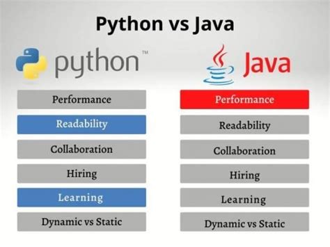 Should I learn Python or Java?