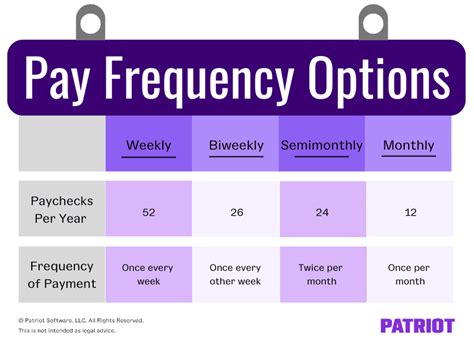 Should I pay weekly or monthly?