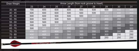 Should I shoot 340 or 400 arrows?