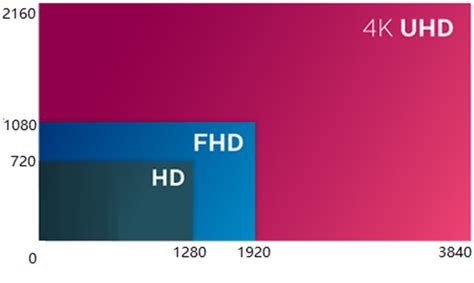 Should I use FHD or HD?