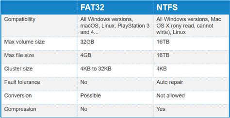 Should Ubuntu USB be NTFS or FAT32?