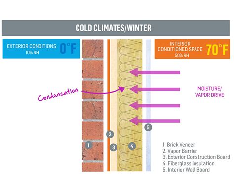 Should exterior walls be cold?