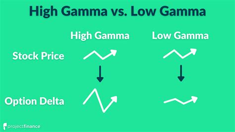 Should gamma be high or low?