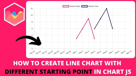 Should line chart start at 0?