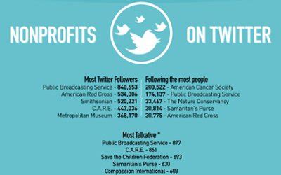 Should my nonprofit use Twitter?
