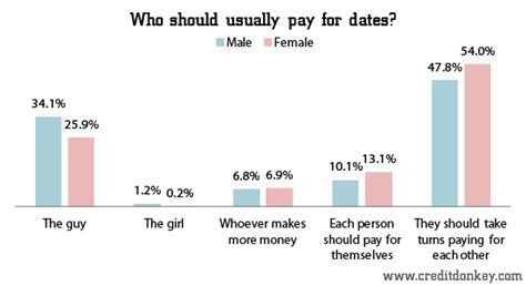 Should you take turns paying for dates?