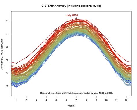 Was 1995 the hottest year?