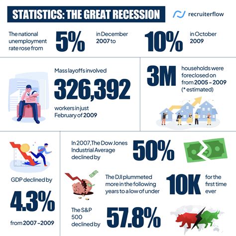 Was 2008 the worst recession?
