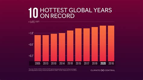 Was 2010 the hottest year on record?