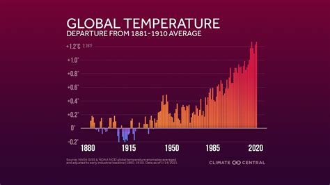 Was 2011 2020 the warmest decade?