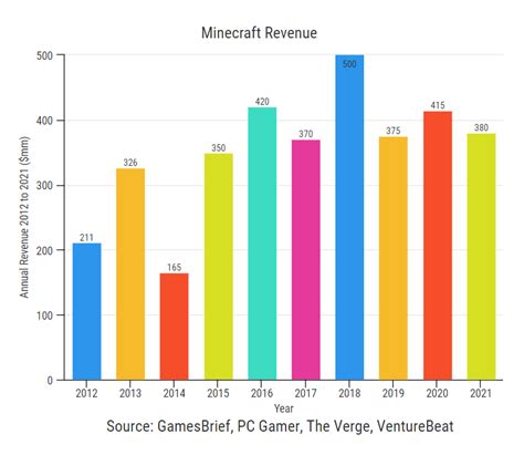 Was Minecraft popular in 2011?