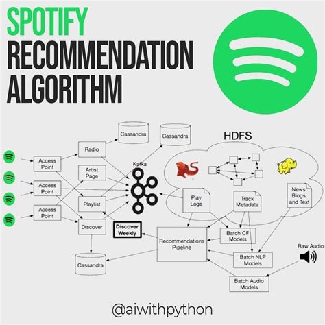 Was Spotify written in Python?