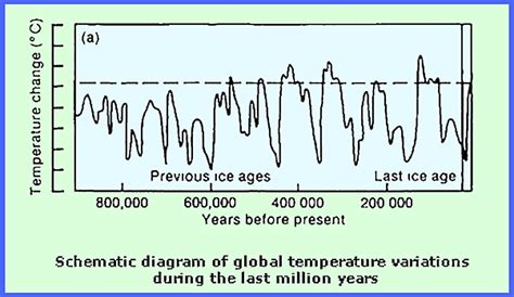 Was it warmer 5000 years ago?
