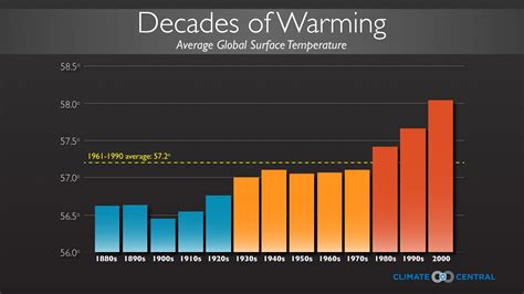 Was the Earth warmer 100 years ago?