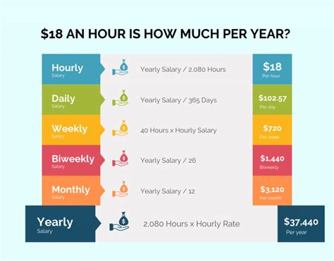 What's $18.00 an hour annually?