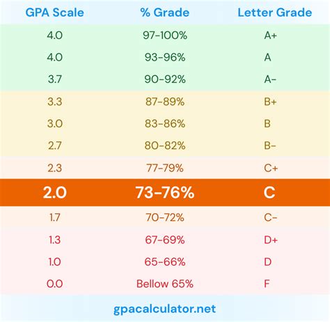 What's a 2.0 GPA?