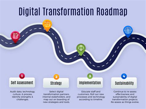 What's a digital roadmap?