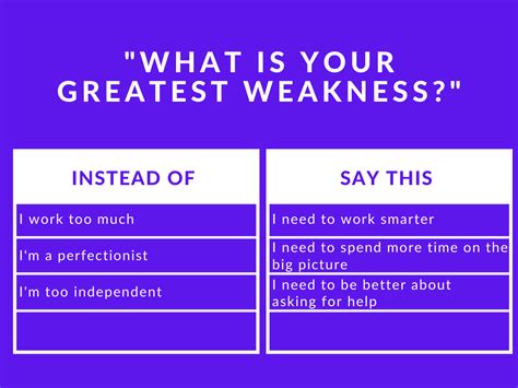 What's a good weakness answer?