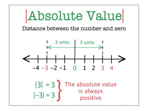 What's absolute value in math?