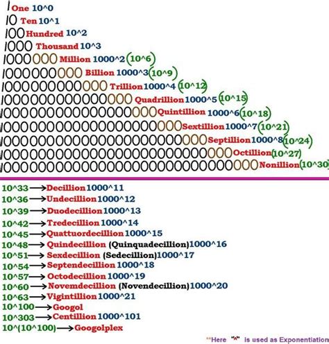 What's after a decillion?