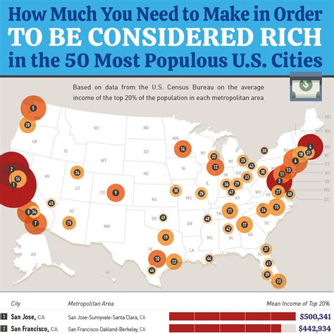 What's considered rich in USA?