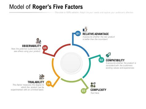 What's the Rogers model?