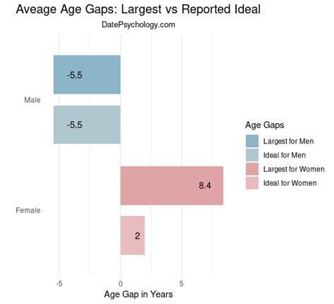 What's the age gap between 19 and 28?