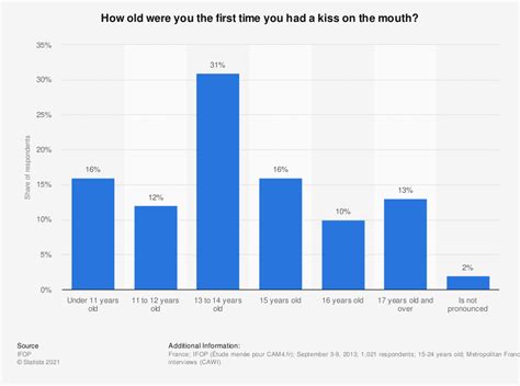What's the average age for first kiss?