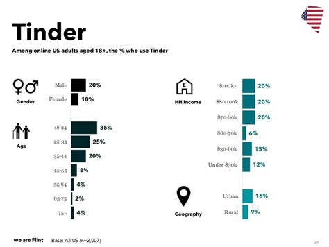 What's the average age on Tinder?