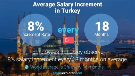 What's the average salary in Turkey?