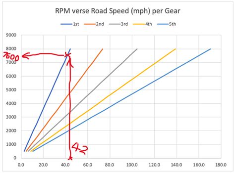 What's the best rpm to shift gears?