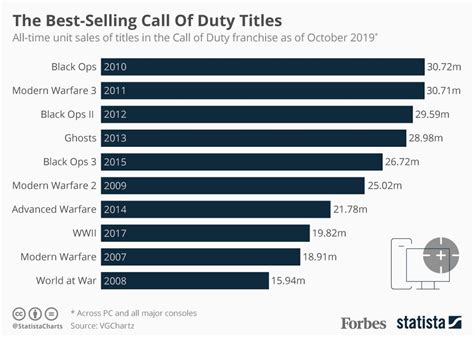 What's the best selling CoD?