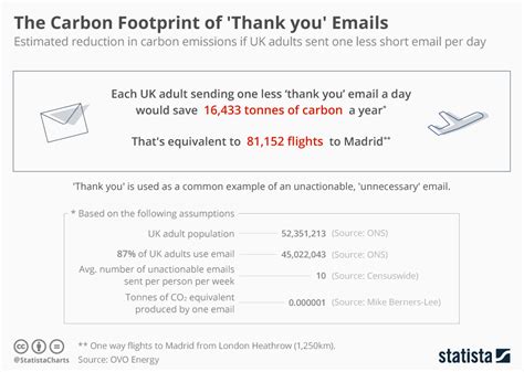 What's the carbon footprint of an email?