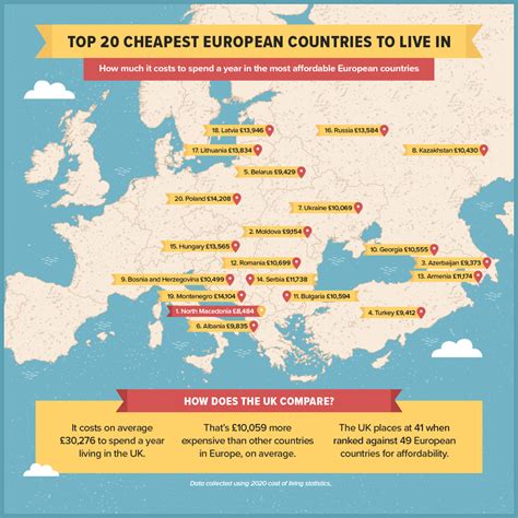 What's the cheapest country to live in Europe?