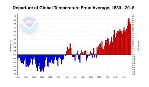 What's the coldest year on record?