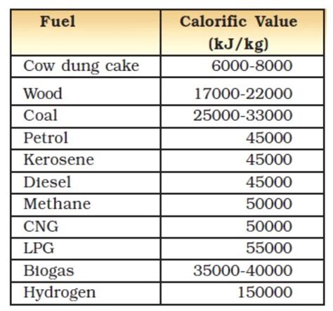 What's the composition of Class A fuels?