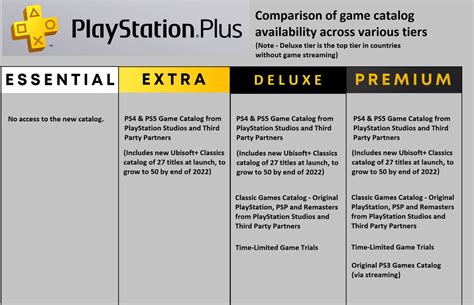 What's the difference between PS Plus essential and extra?