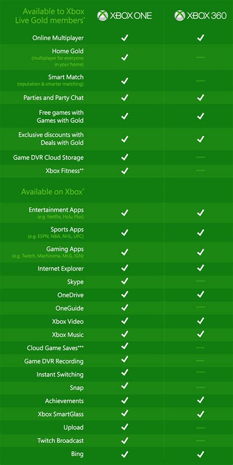 What's the difference between Xbox memberships?