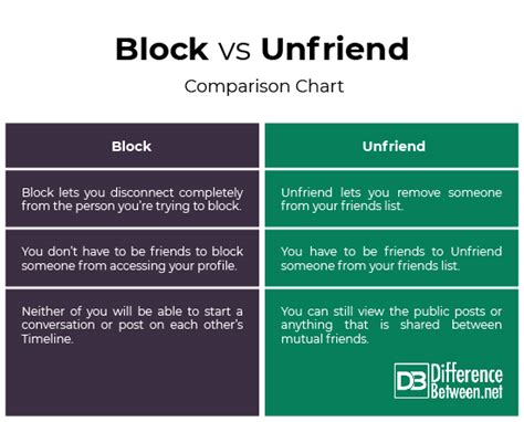 What's the difference between block and unfriend on Discord?