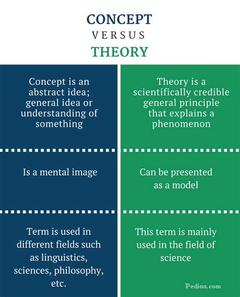 What's the difference between concept and design?