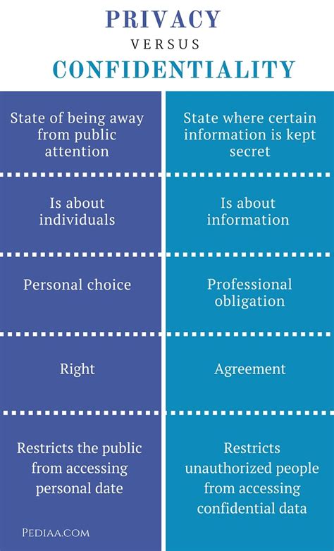 What's the difference between confidentiality and privacy?