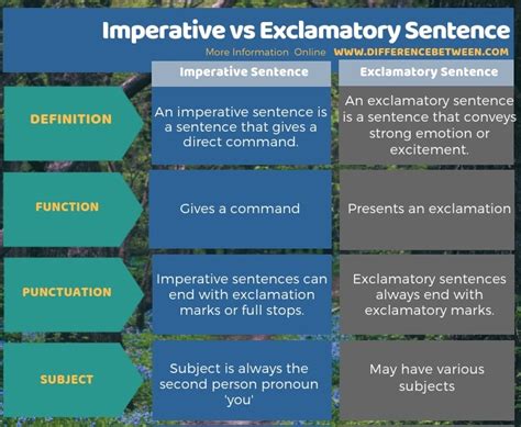 What's the difference between exclamatory and imperative?